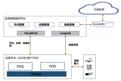 云安防產品架構及其在邊緣計算領域的探索——軟件開發視角
